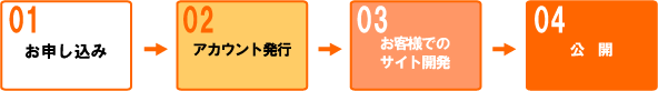 MappleAPI 多言語マップ導入の流れとスケジュール