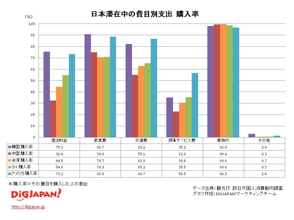 日本滞在中の費目別支出　購入率