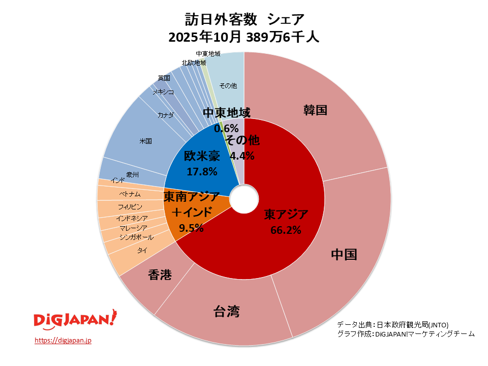 訪日外客数シェア2025年10月