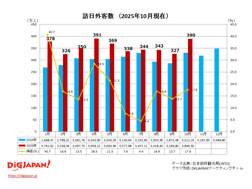 2025年10月訪日外客数推移