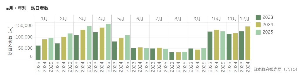 訪日タイ人の月毎の訪日者数_3ヶ年