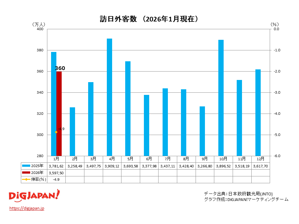 2026年1月訪日外客数推移