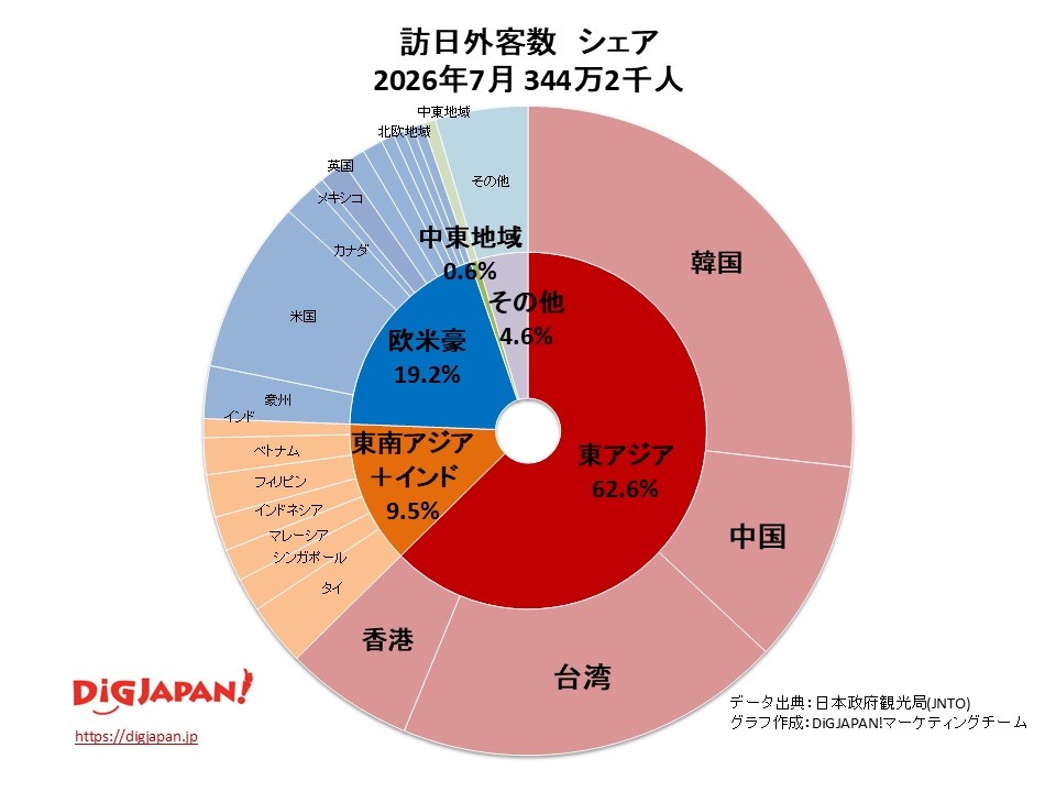 訪日外客数シェア2026年7月