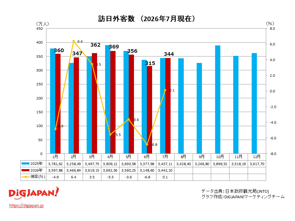 2026年7月訪日外客数推移